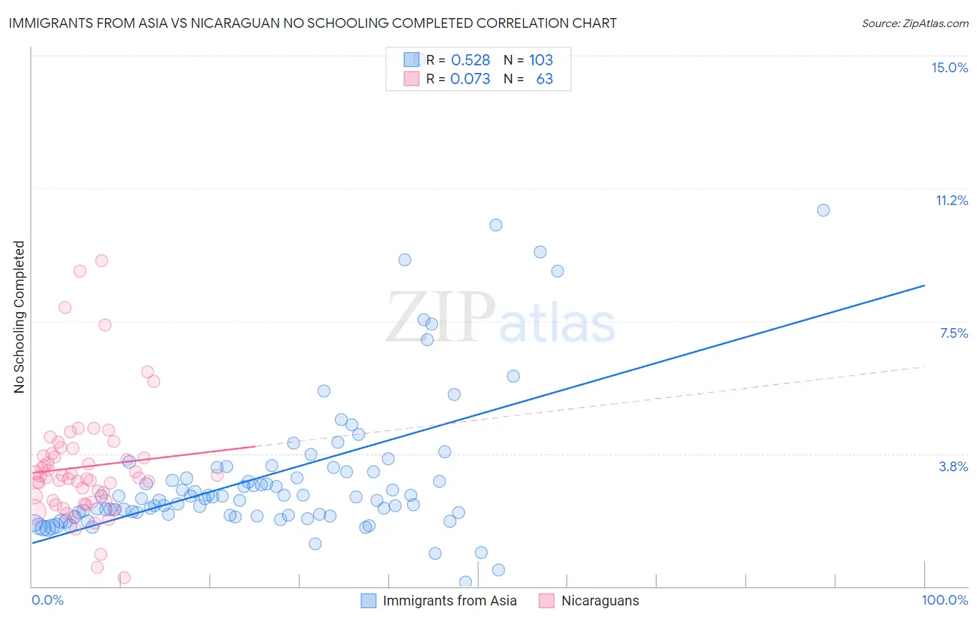 Immigrants from Asia vs Nicaraguan No Schooling Completed