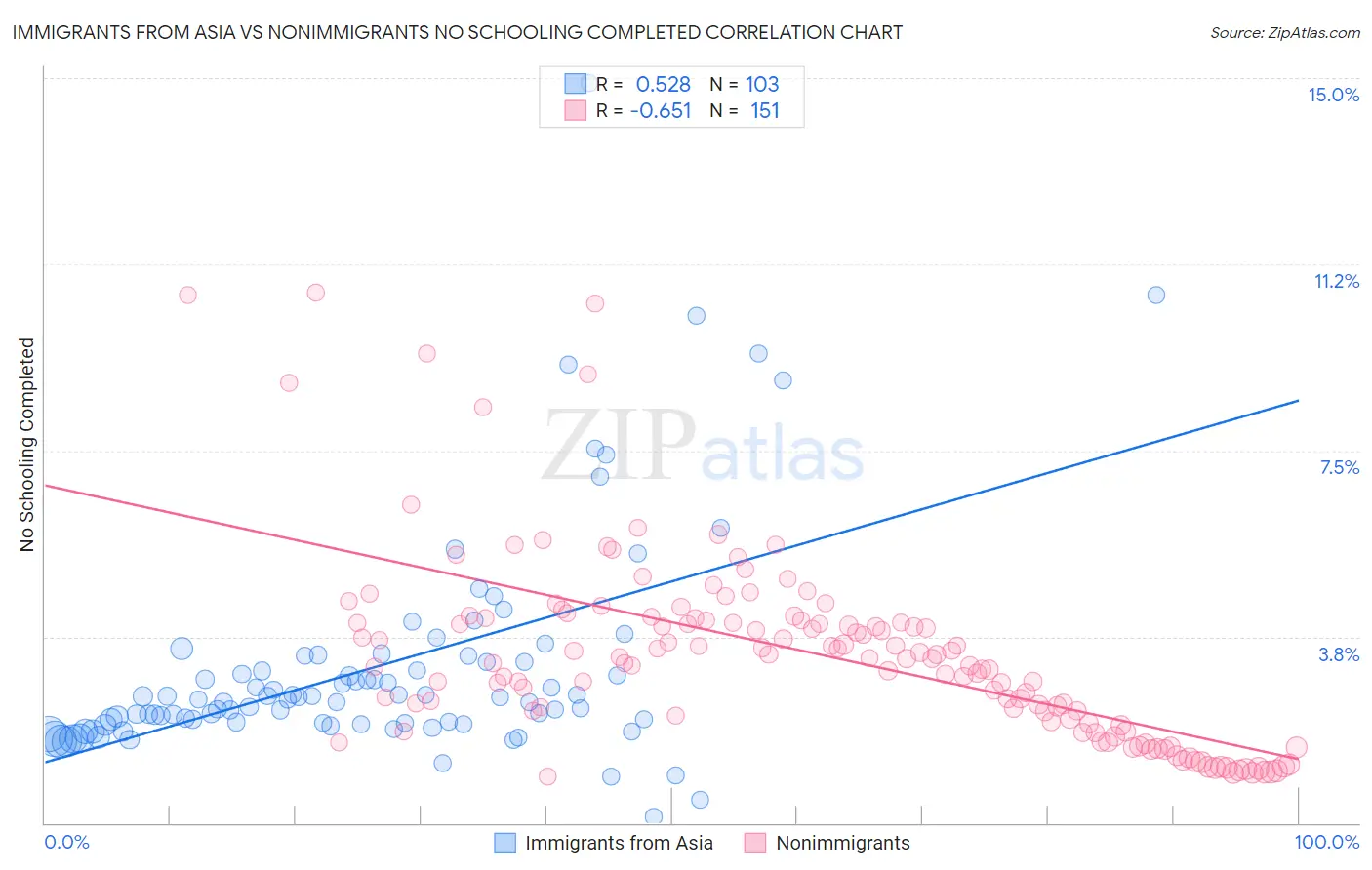Immigrants from Asia vs Nonimmigrants No Schooling Completed