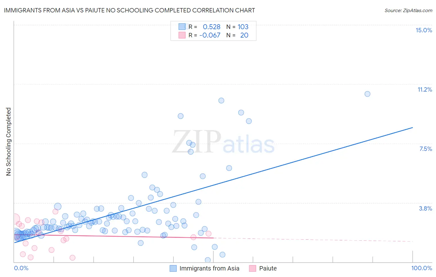 Immigrants from Asia vs Paiute No Schooling Completed