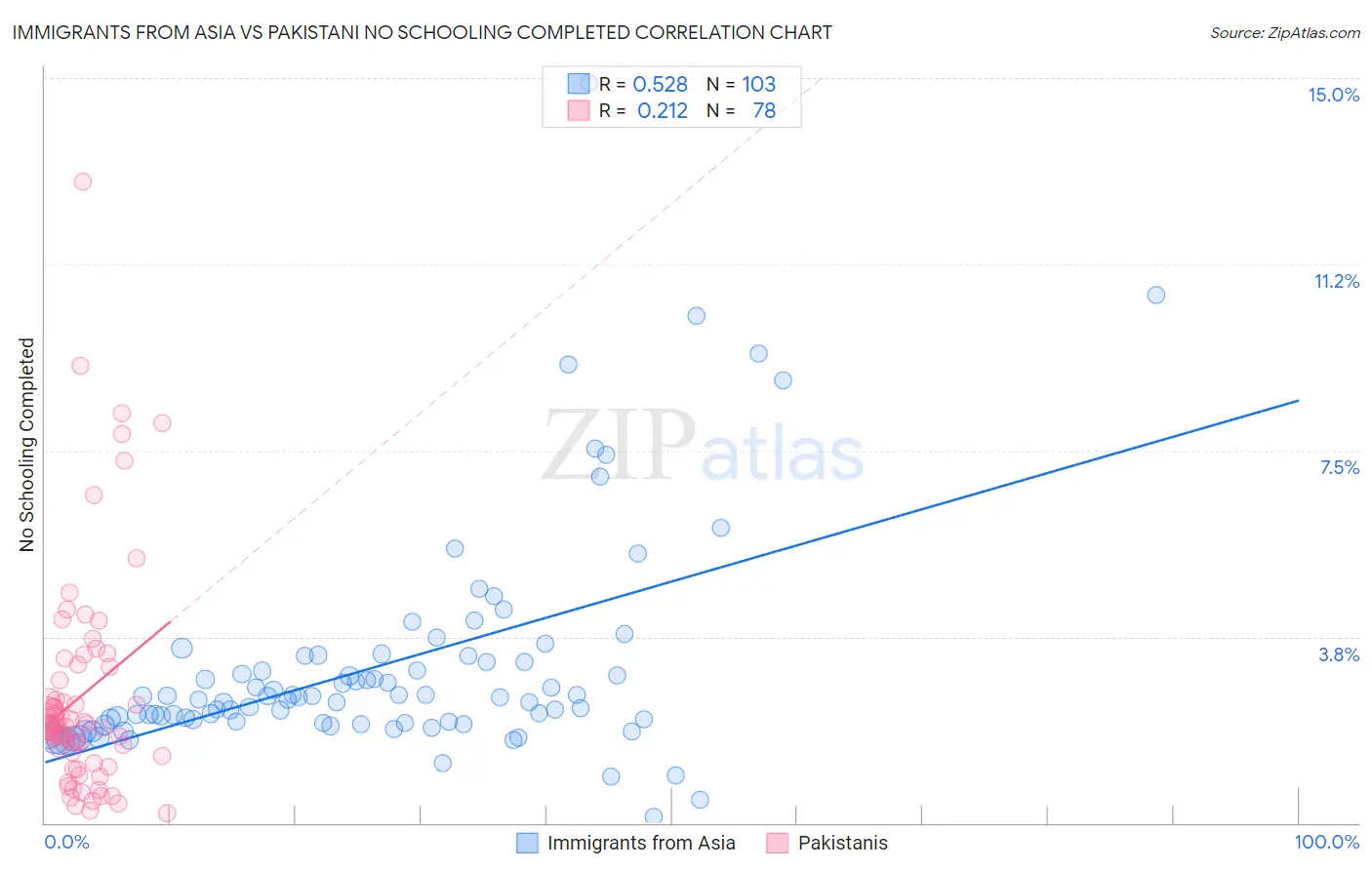 Immigrants from Asia vs Pakistani No Schooling Completed