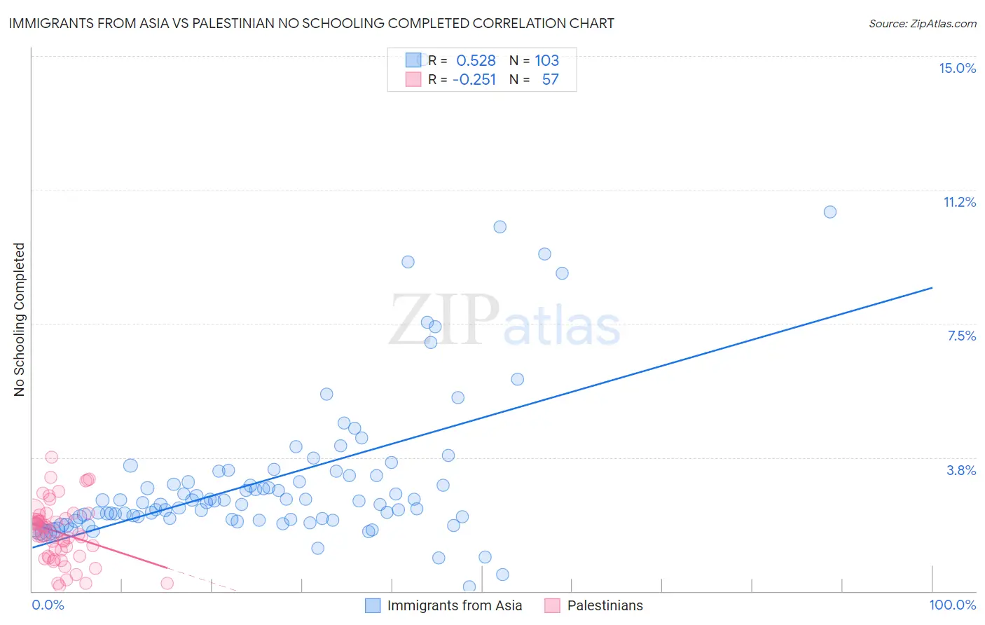 Immigrants from Asia vs Palestinian No Schooling Completed