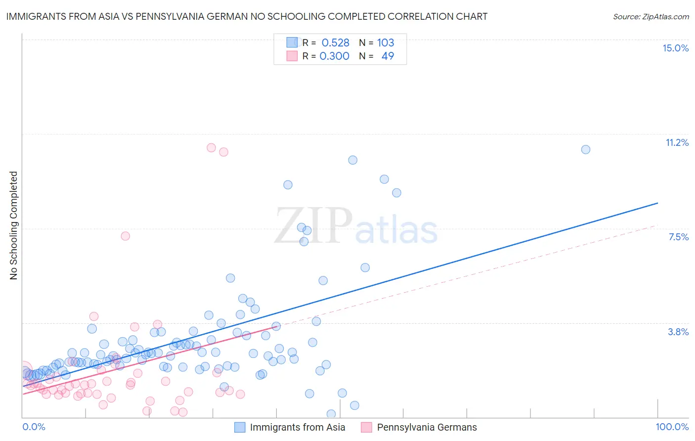 Immigrants from Asia vs Pennsylvania German No Schooling Completed