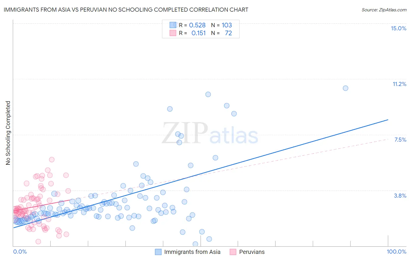 Immigrants from Asia vs Peruvian No Schooling Completed