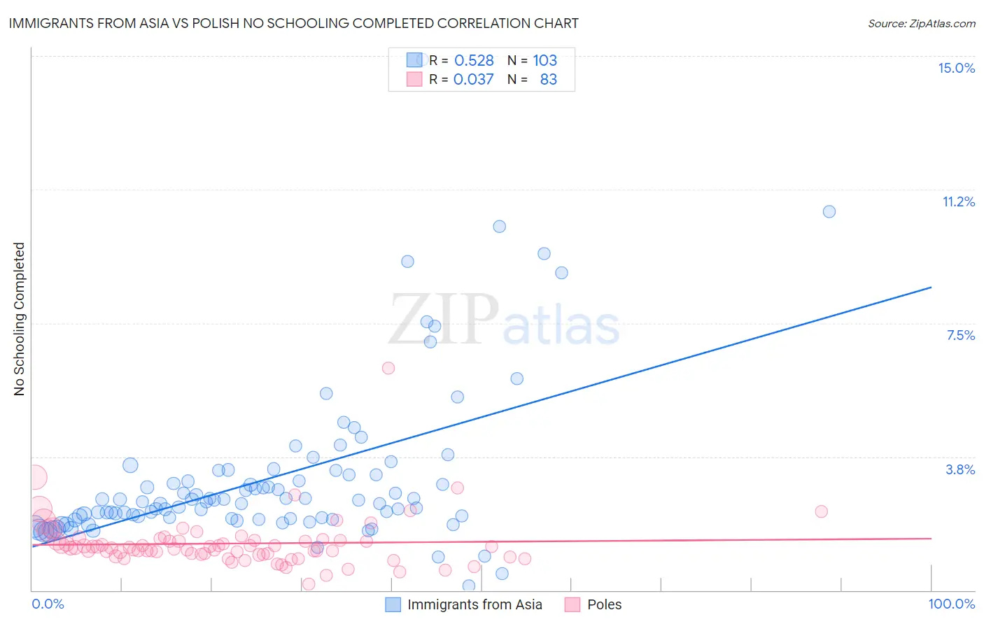 Immigrants from Asia vs Polish No Schooling Completed