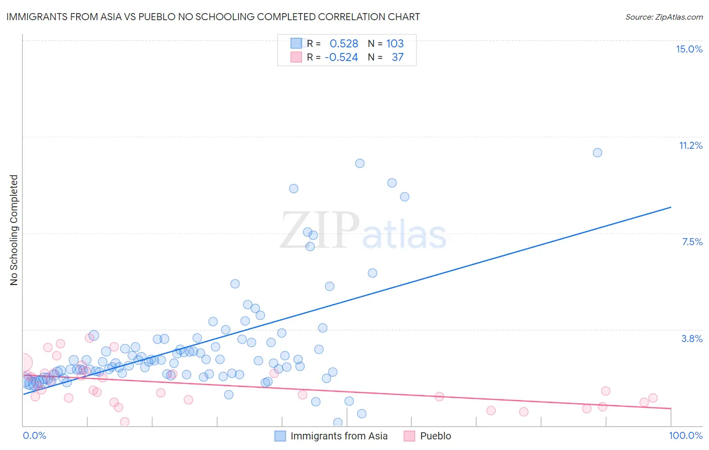 Immigrants from Asia vs Pueblo No Schooling Completed