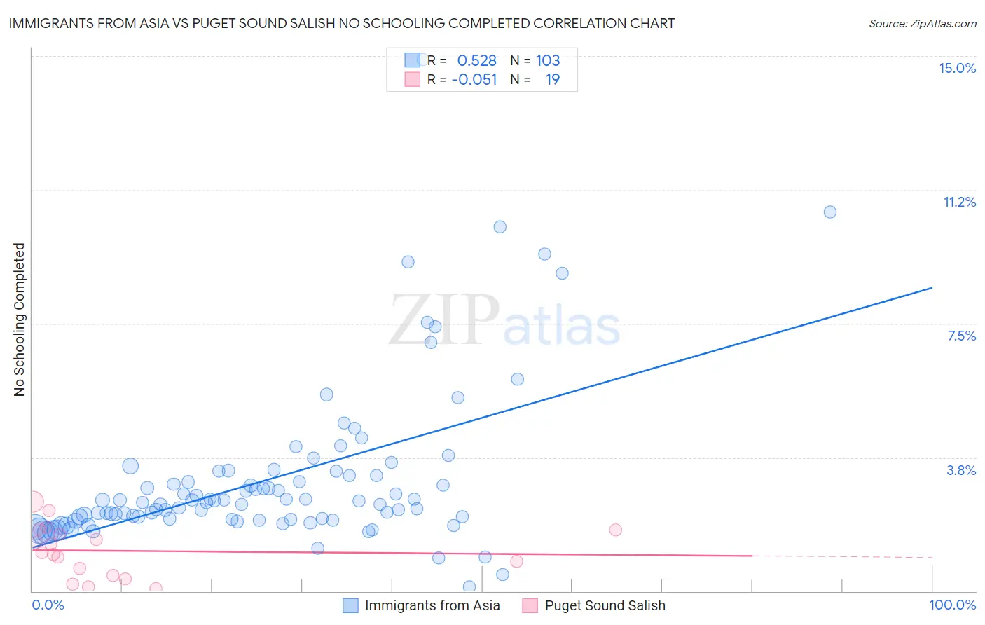 Immigrants from Asia vs Puget Sound Salish No Schooling Completed