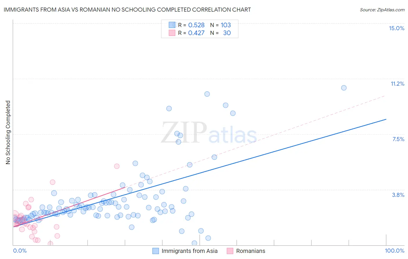 Immigrants from Asia vs Romanian No Schooling Completed
