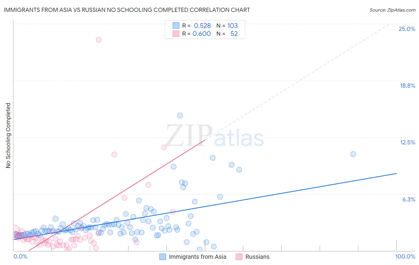 Immigrants from Asia vs Russian No Schooling Completed