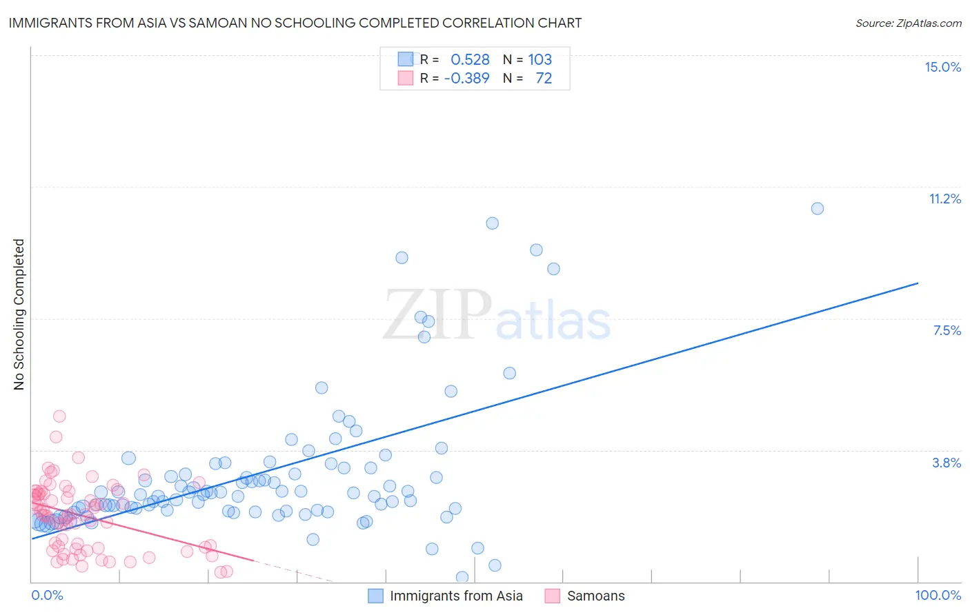 Immigrants from Asia vs Samoan No Schooling Completed
