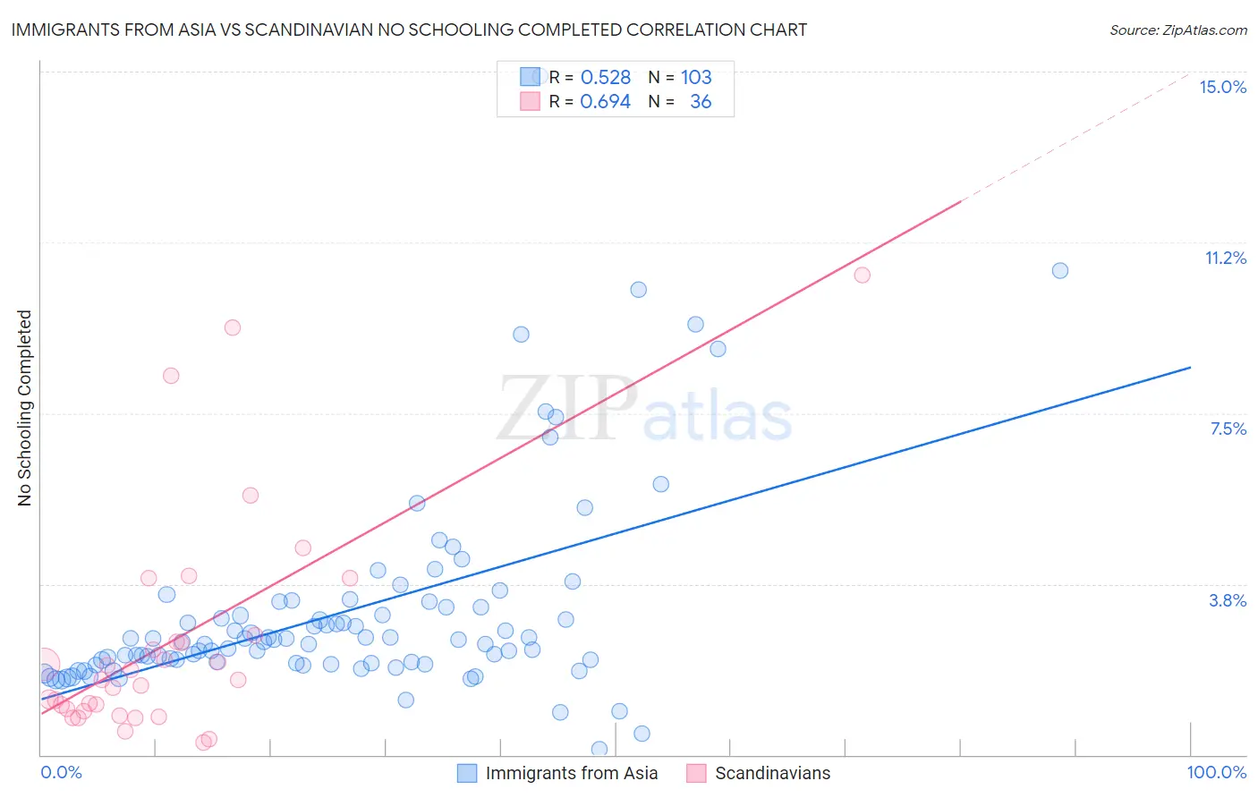 Immigrants from Asia vs Scandinavian No Schooling Completed