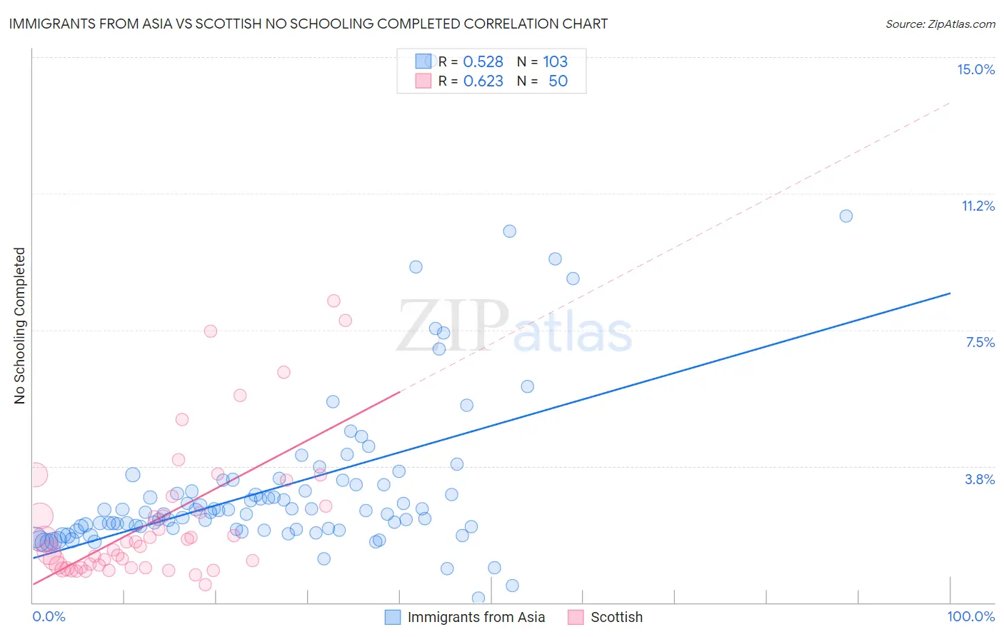 Immigrants from Asia vs Scottish No Schooling Completed