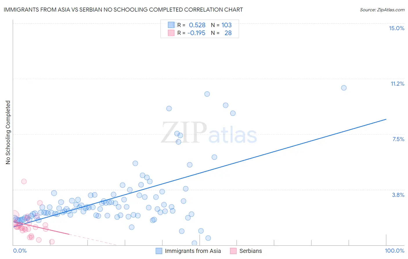 Immigrants from Asia vs Serbian No Schooling Completed