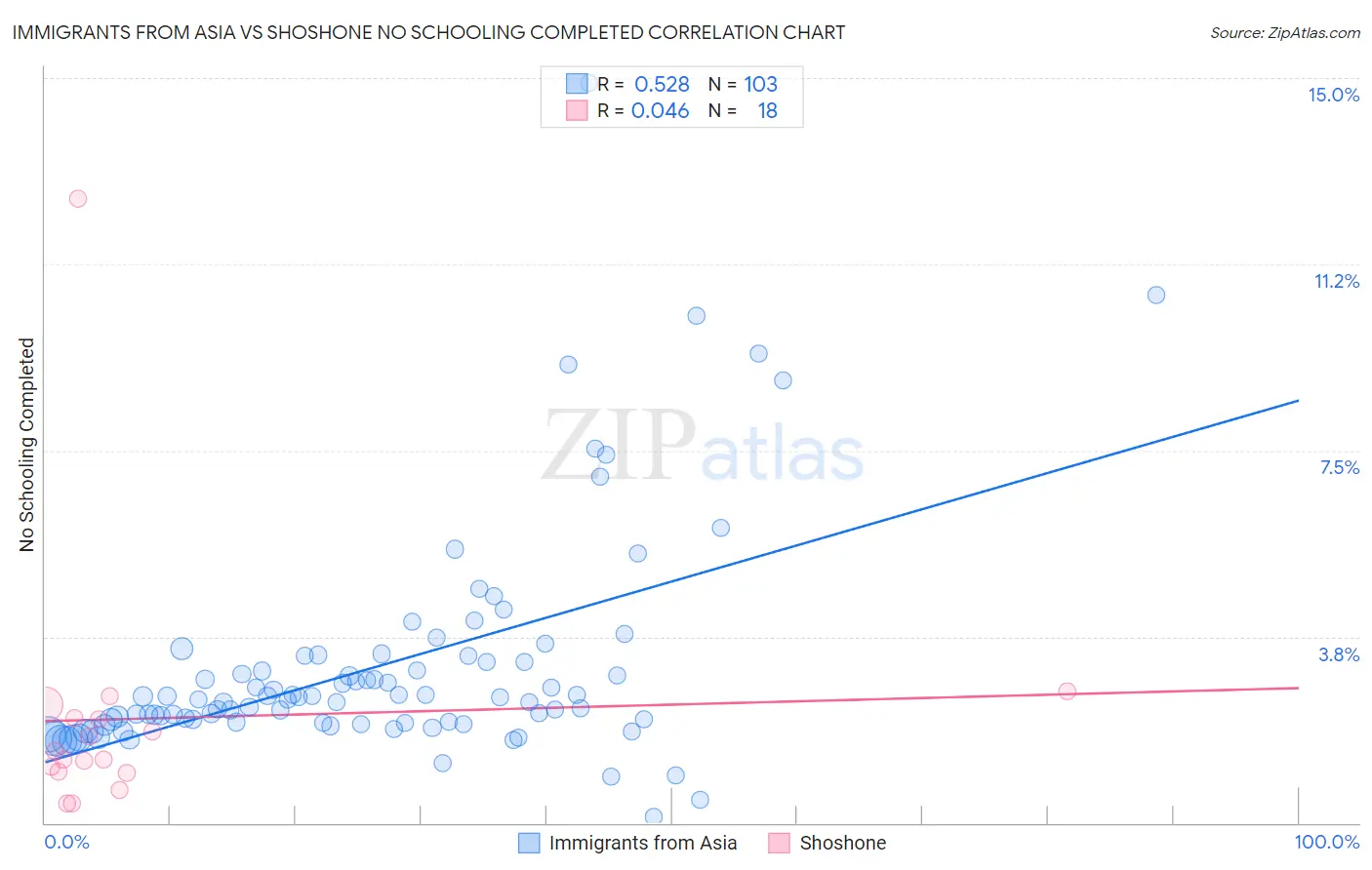 Immigrants from Asia vs Shoshone No Schooling Completed