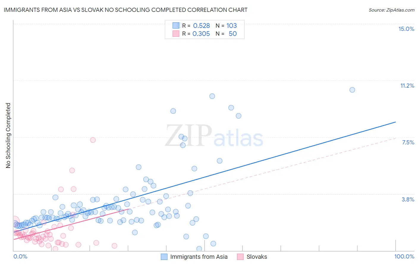Immigrants from Asia vs Slovak No Schooling Completed