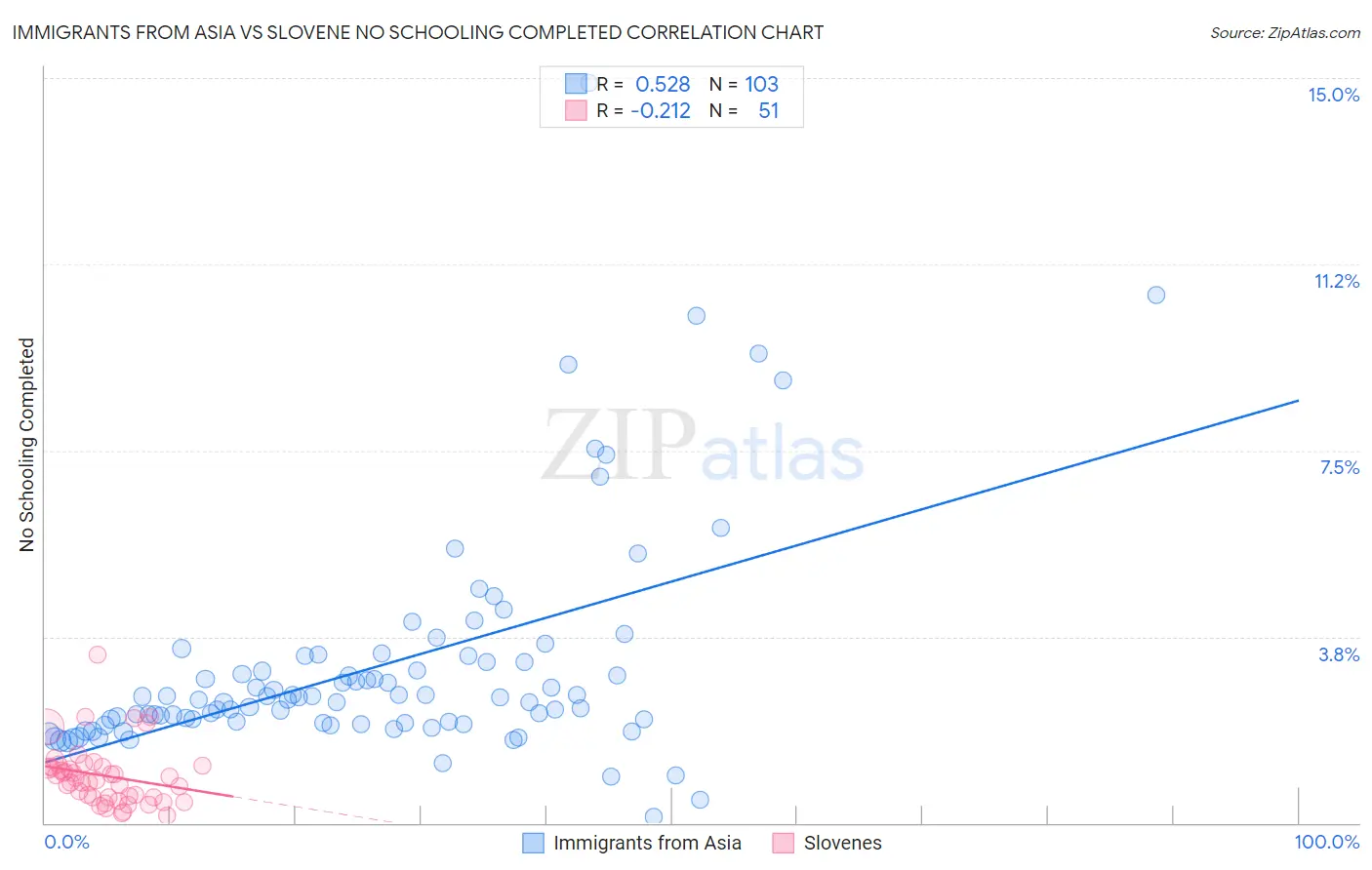 Immigrants from Asia vs Slovene No Schooling Completed