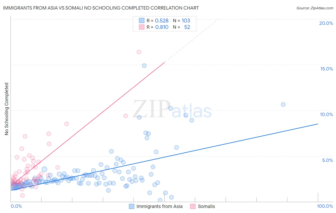 Immigrants from Asia vs Somali No Schooling Completed