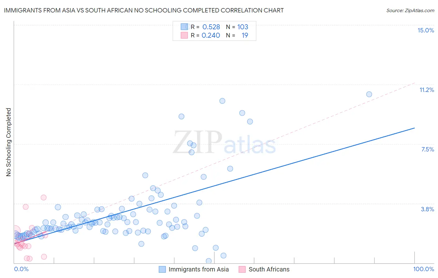 Immigrants from Asia vs South African No Schooling Completed