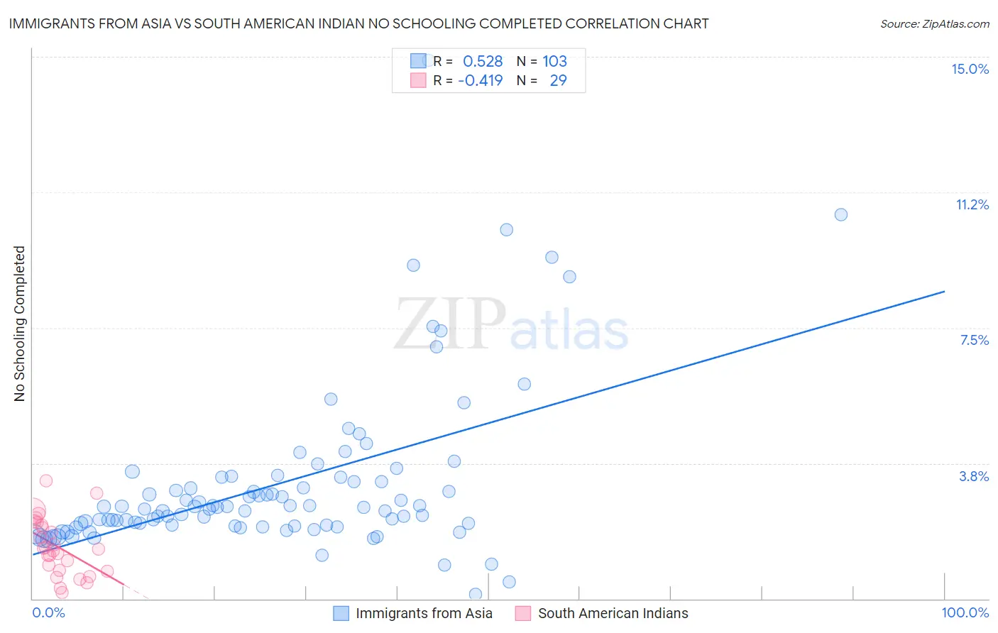 Immigrants from Asia vs South American Indian No Schooling Completed