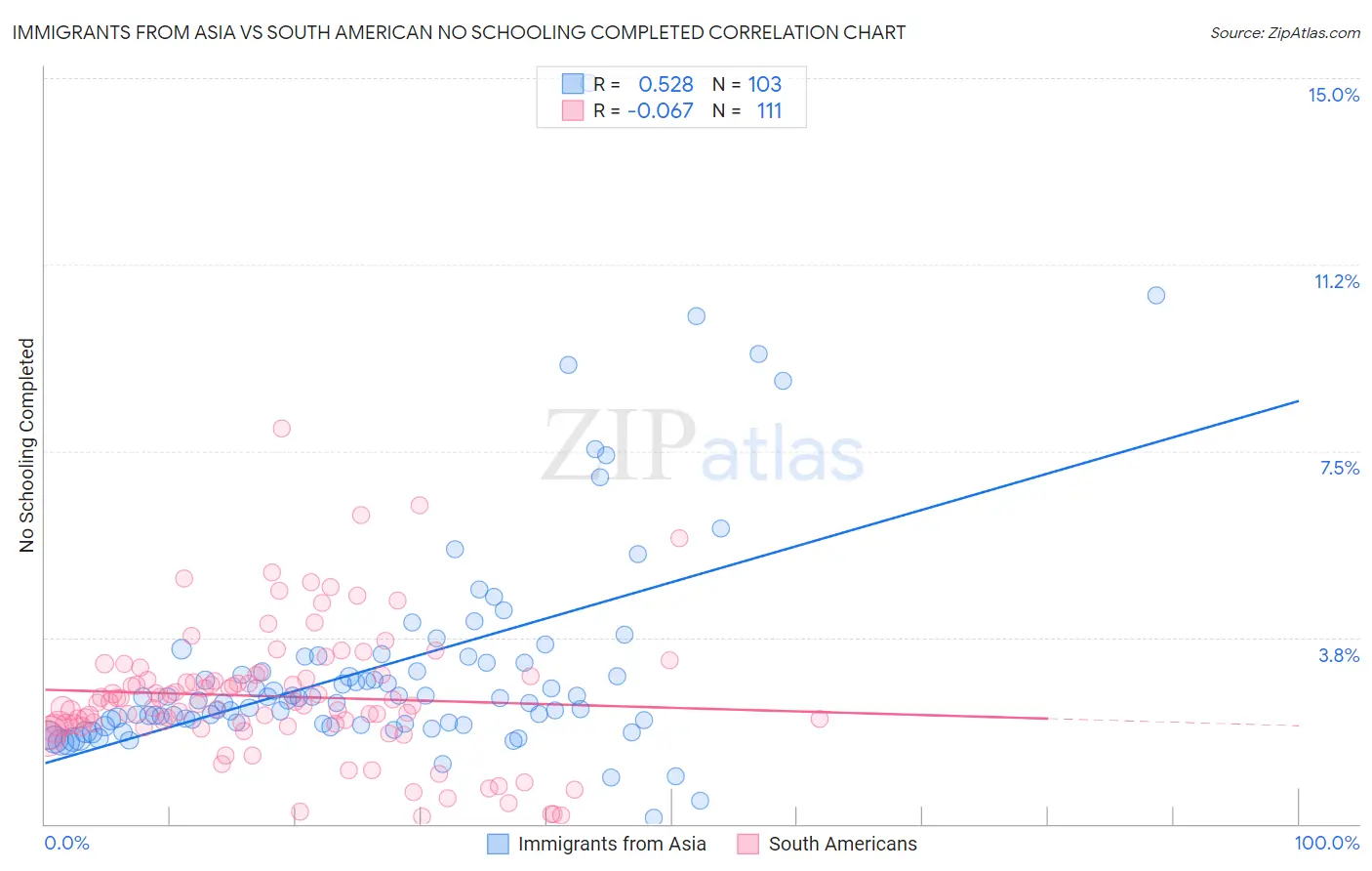 Immigrants from Asia vs South American No Schooling Completed