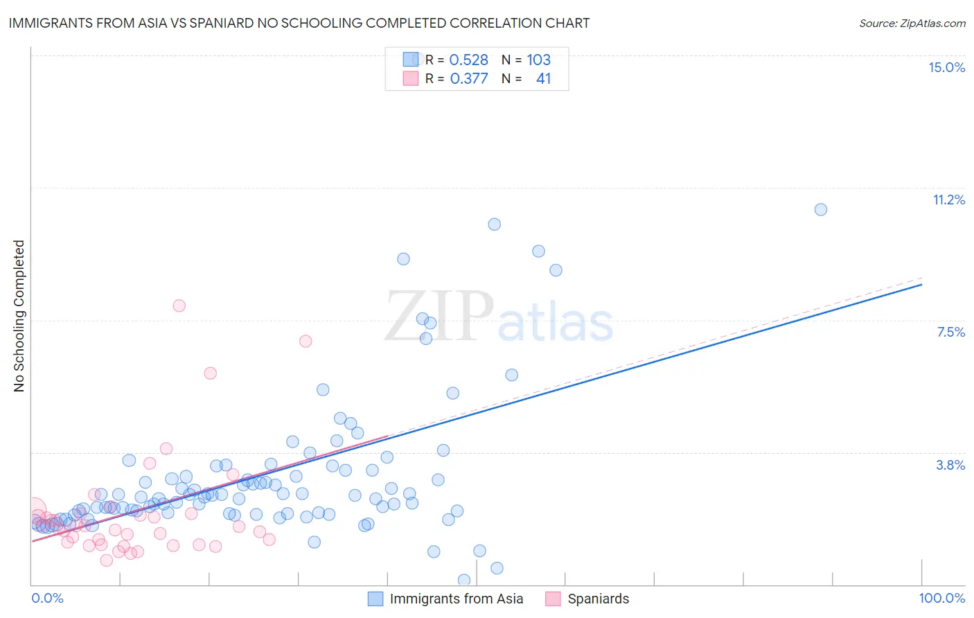 Immigrants from Asia vs Spaniard No Schooling Completed