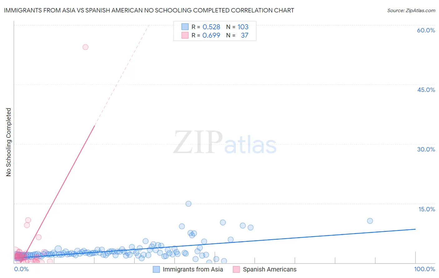 Immigrants from Asia vs Spanish American No Schooling Completed