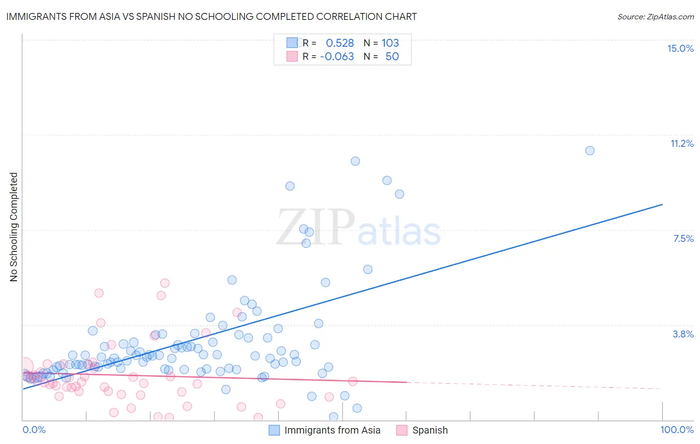 Immigrants from Asia vs Spanish No Schooling Completed