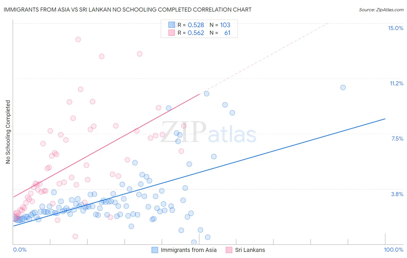 Immigrants from Asia vs Sri Lankan No Schooling Completed