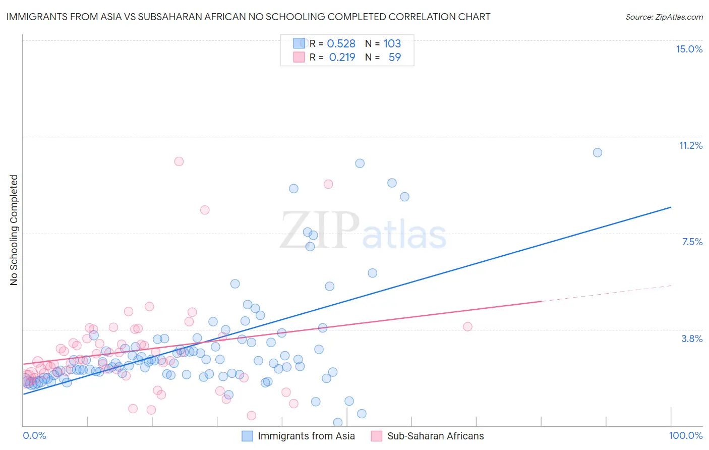 Immigrants from Asia vs Subsaharan African No Schooling Completed