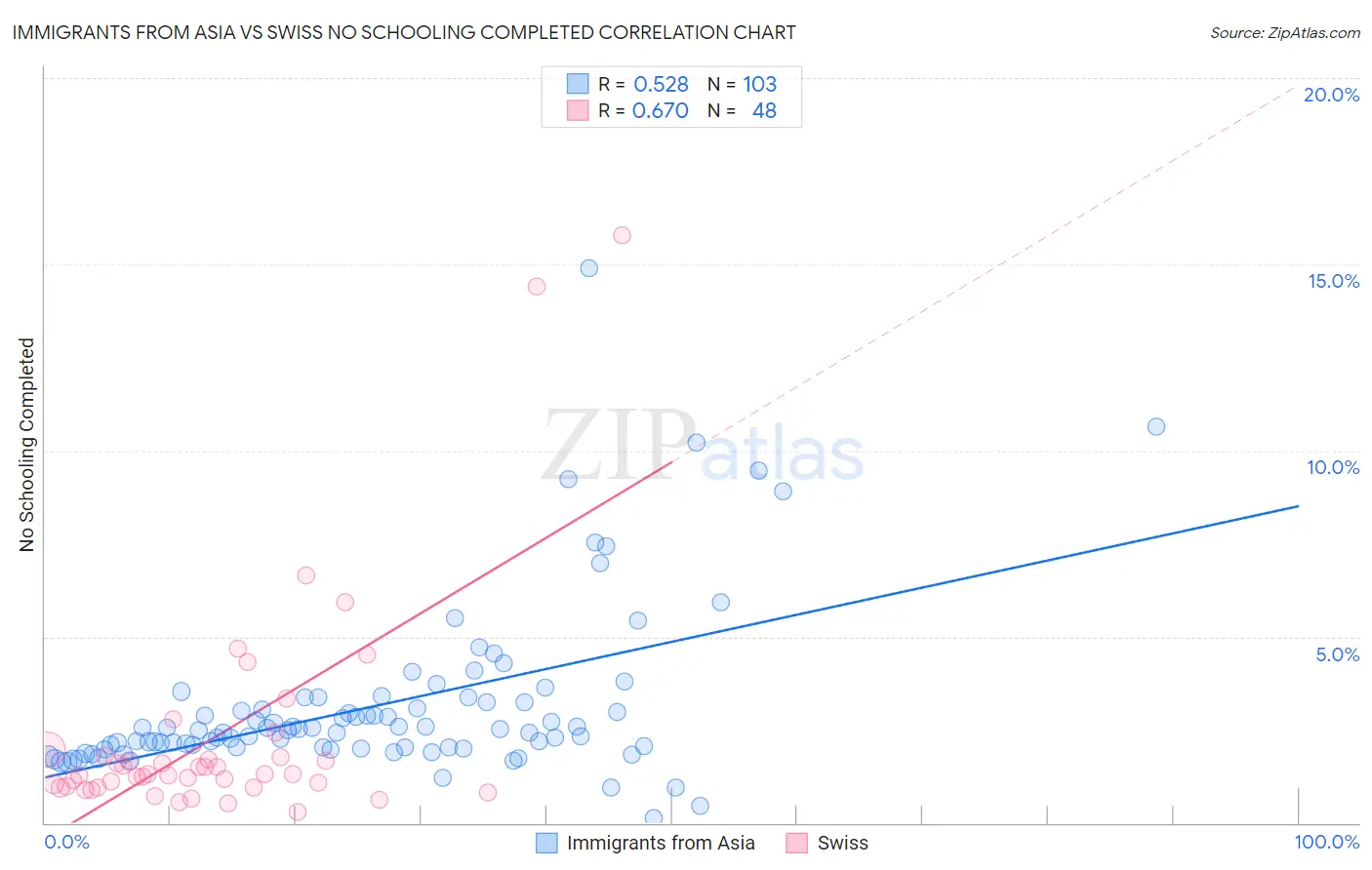 Immigrants from Asia vs Swiss No Schooling Completed