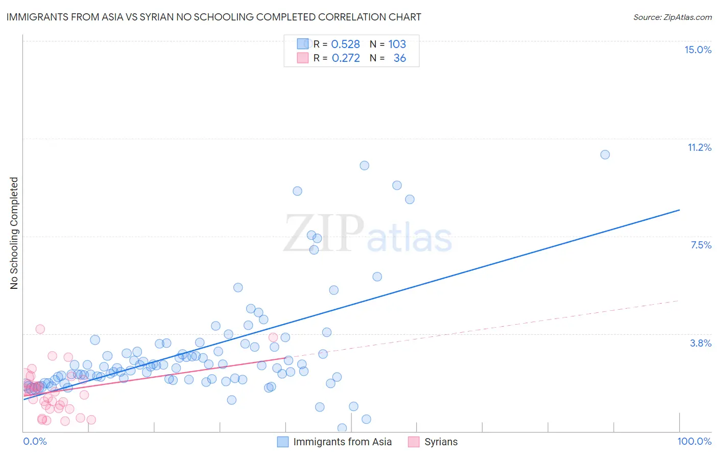 Immigrants from Asia vs Syrian No Schooling Completed