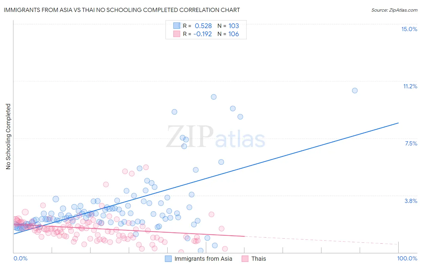 Immigrants from Asia vs Thai No Schooling Completed