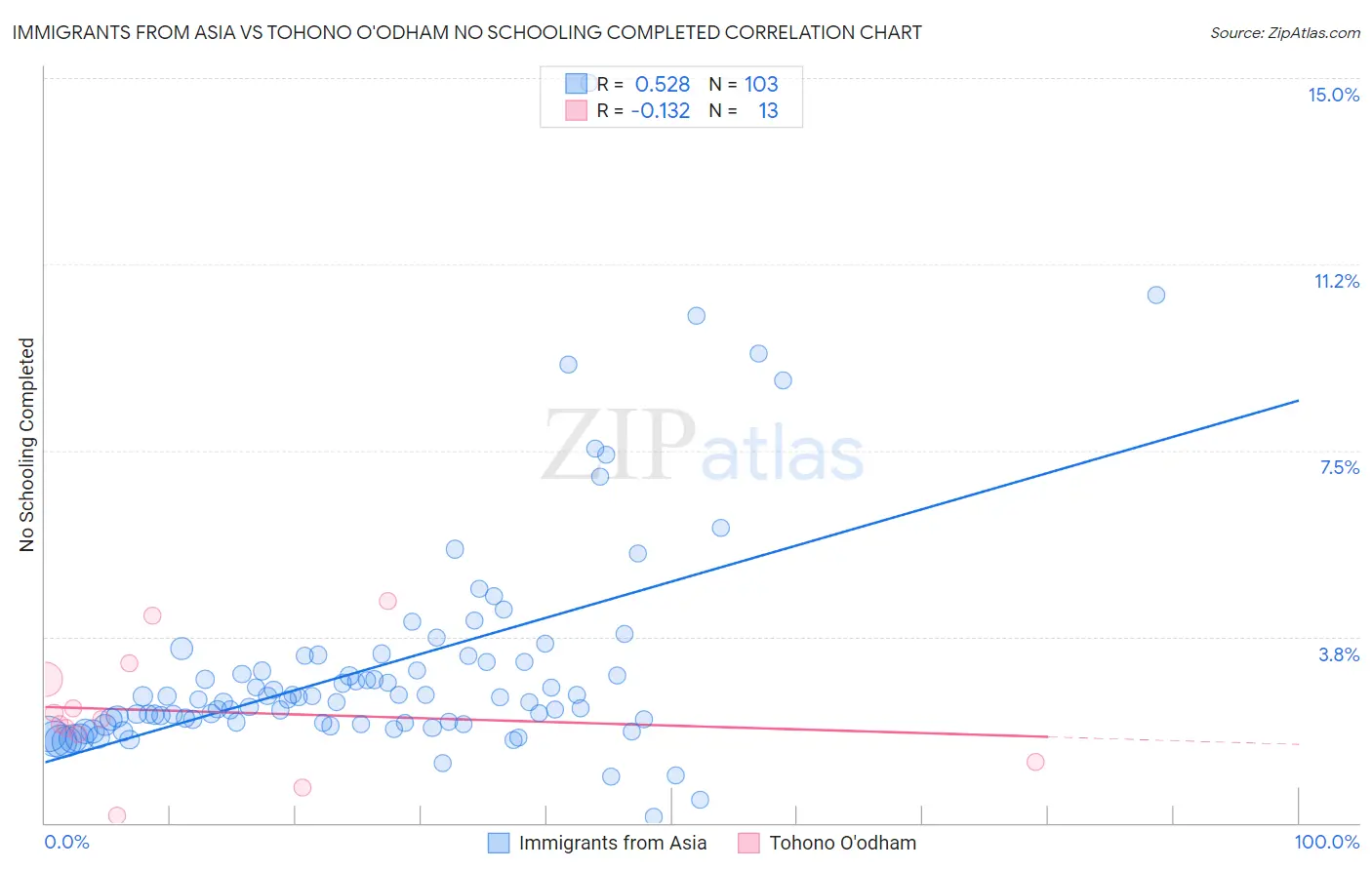 Immigrants from Asia vs Tohono O'odham No Schooling Completed