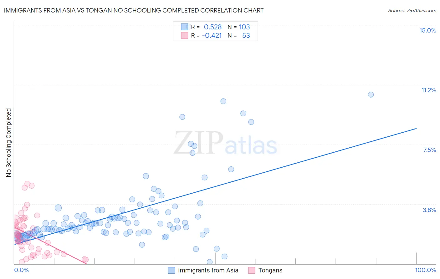 Immigrants from Asia vs Tongan No Schooling Completed