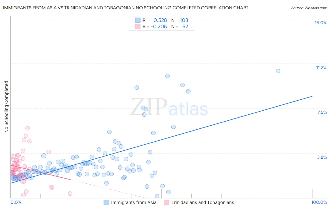 Immigrants from Asia vs Trinidadian and Tobagonian No Schooling Completed