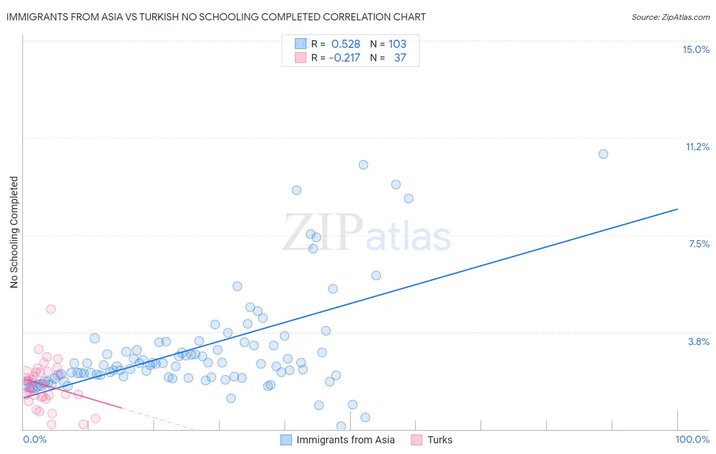 Immigrants from Asia vs Turkish No Schooling Completed