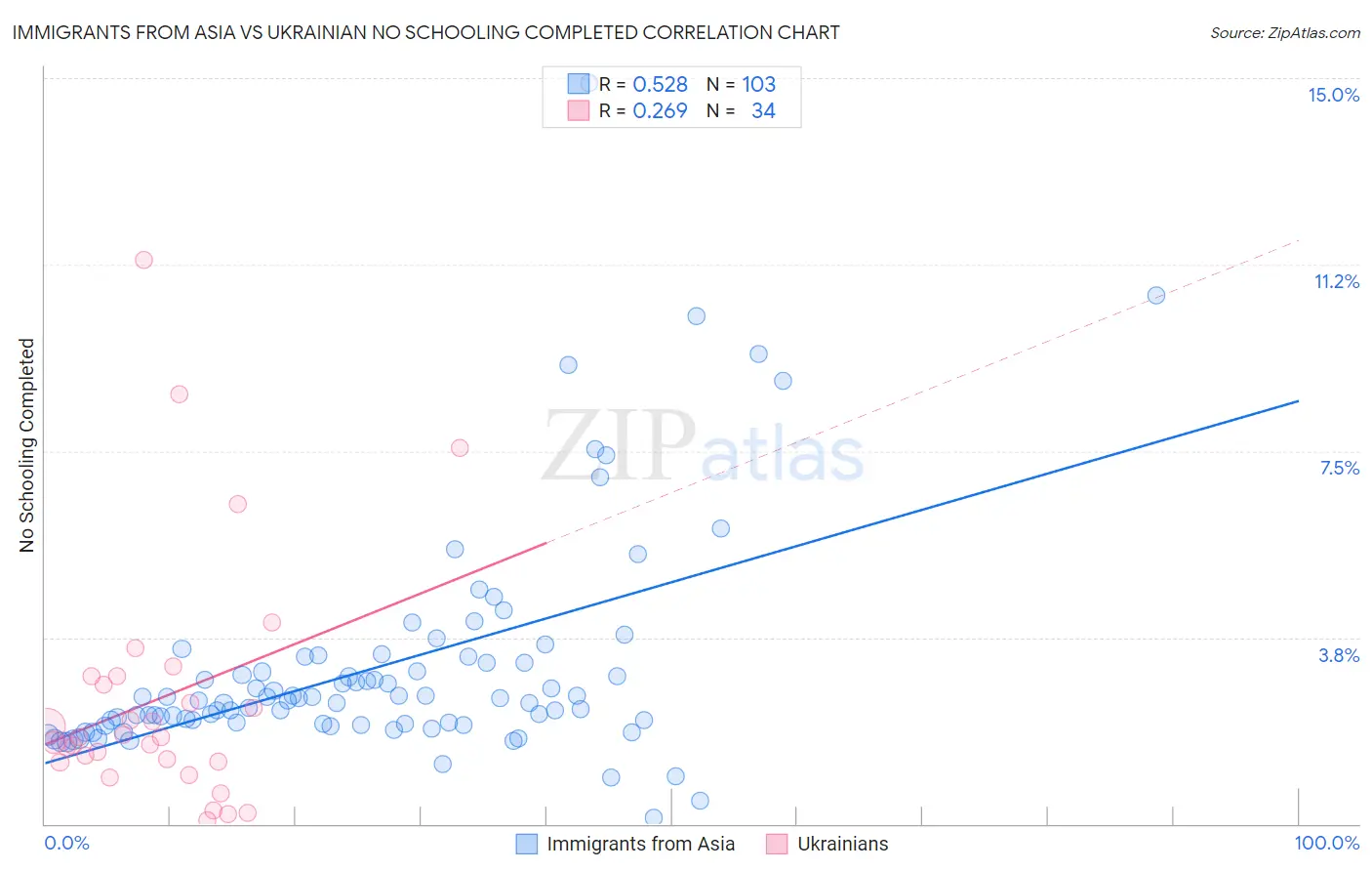Immigrants from Asia vs Ukrainian No Schooling Completed