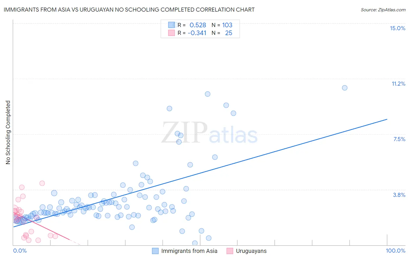 Immigrants from Asia vs Uruguayan No Schooling Completed