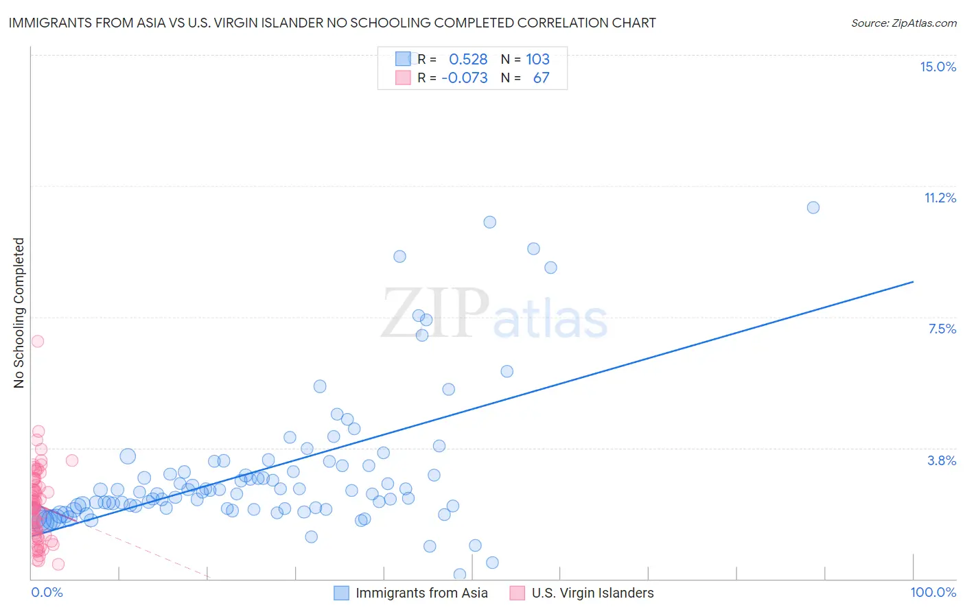 Immigrants from Asia vs U.S. Virgin Islander No Schooling Completed