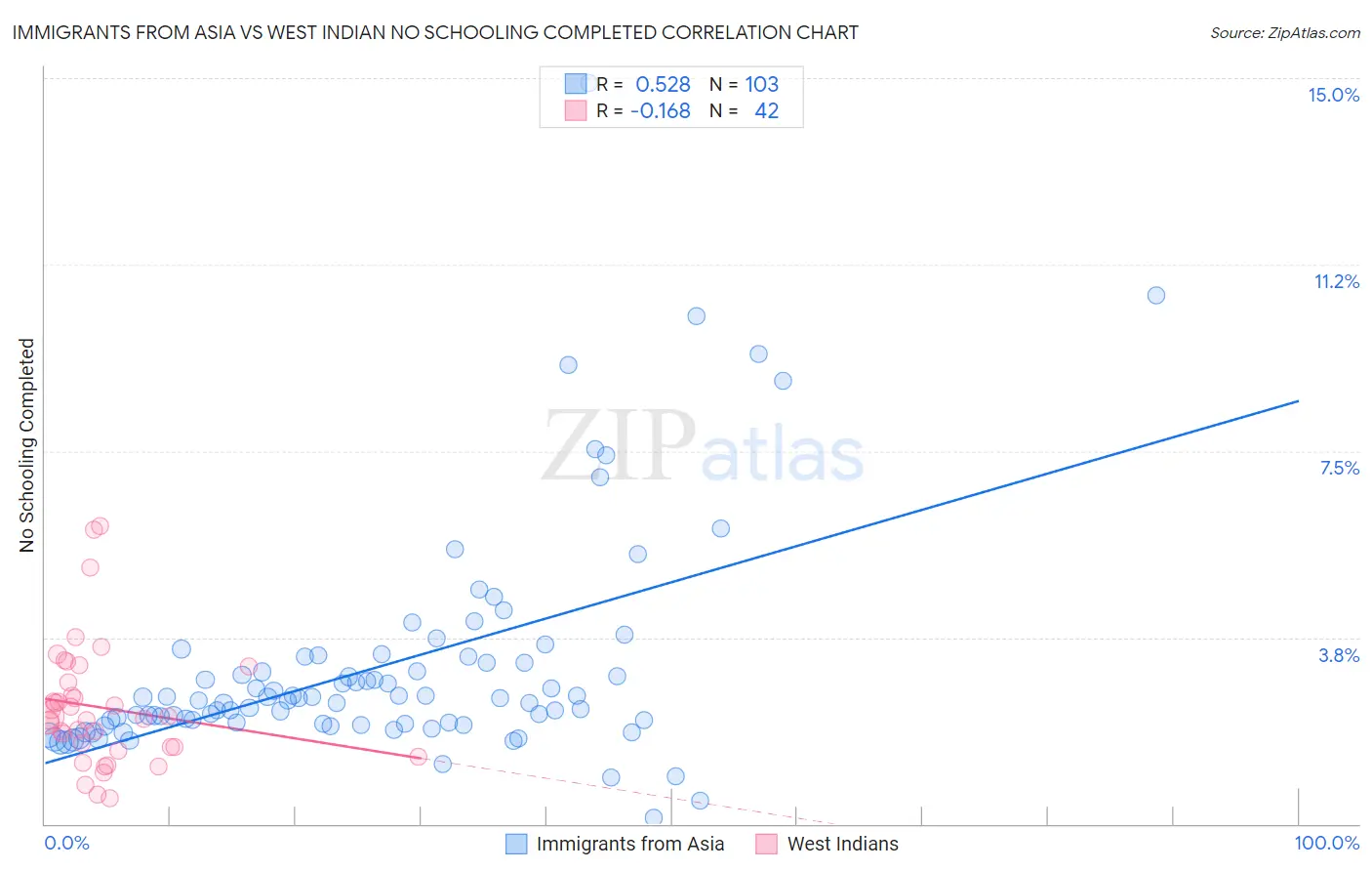 Immigrants from Asia vs West Indian No Schooling Completed