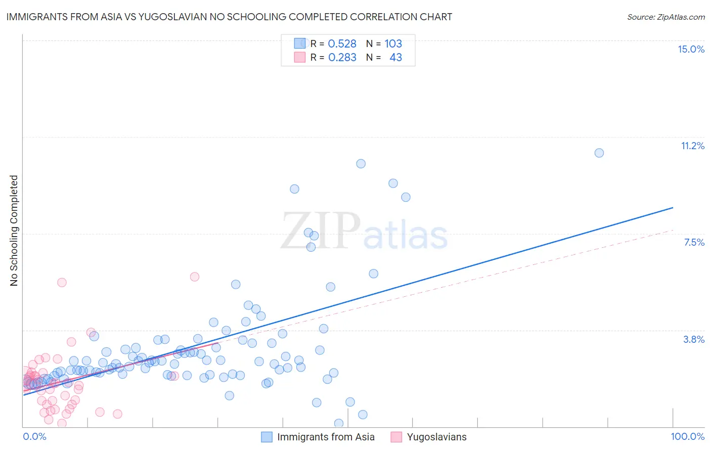 Immigrants from Asia vs Yugoslavian No Schooling Completed