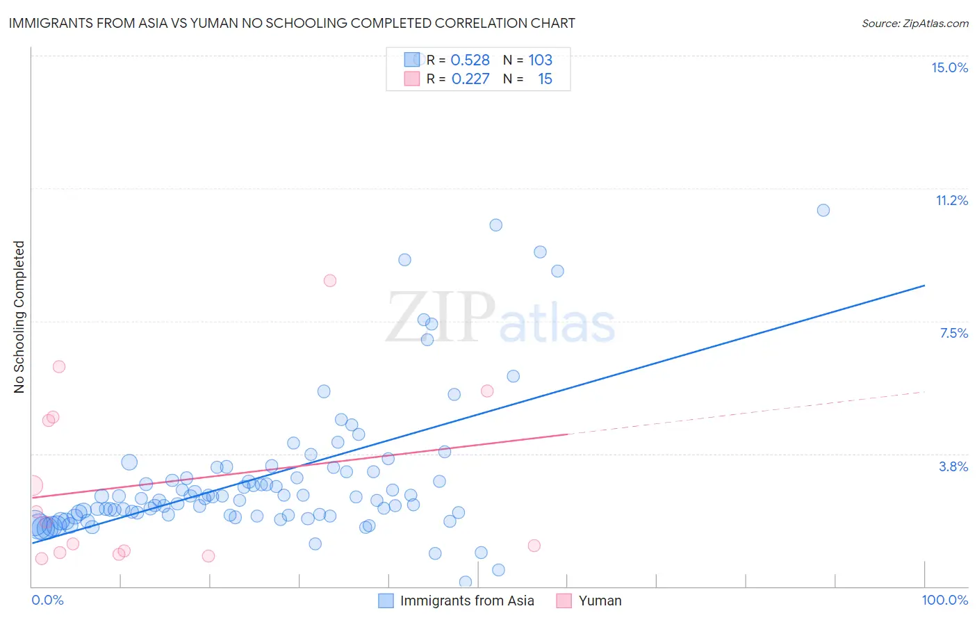 Immigrants from Asia vs Yuman No Schooling Completed