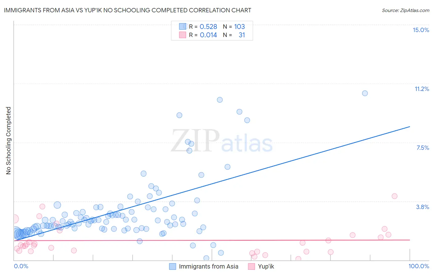 Immigrants from Asia vs Yup'ik No Schooling Completed