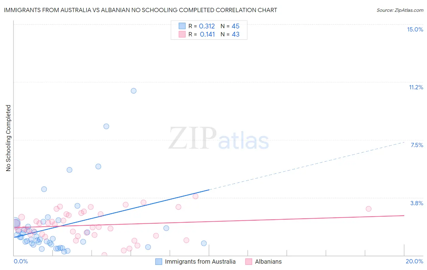 Immigrants from Australia vs Albanian No Schooling Completed
