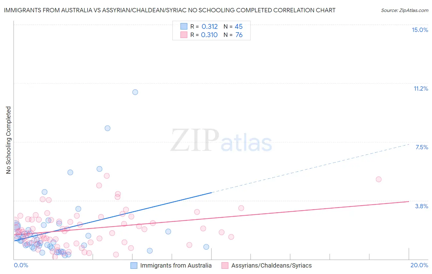 Immigrants from Australia vs Assyrian/Chaldean/Syriac No Schooling Completed
