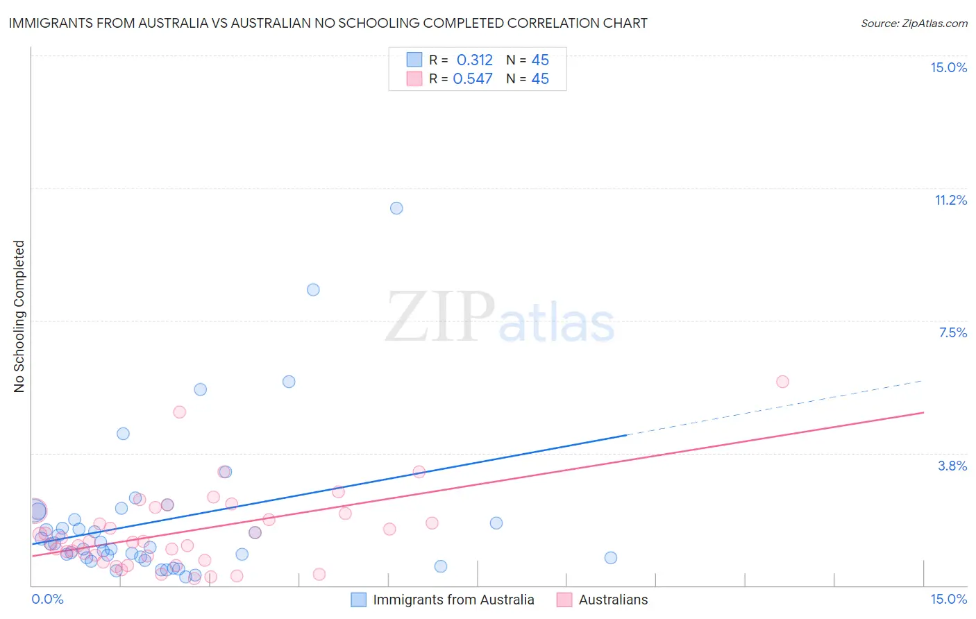 Immigrants from Australia vs Australian No Schooling Completed