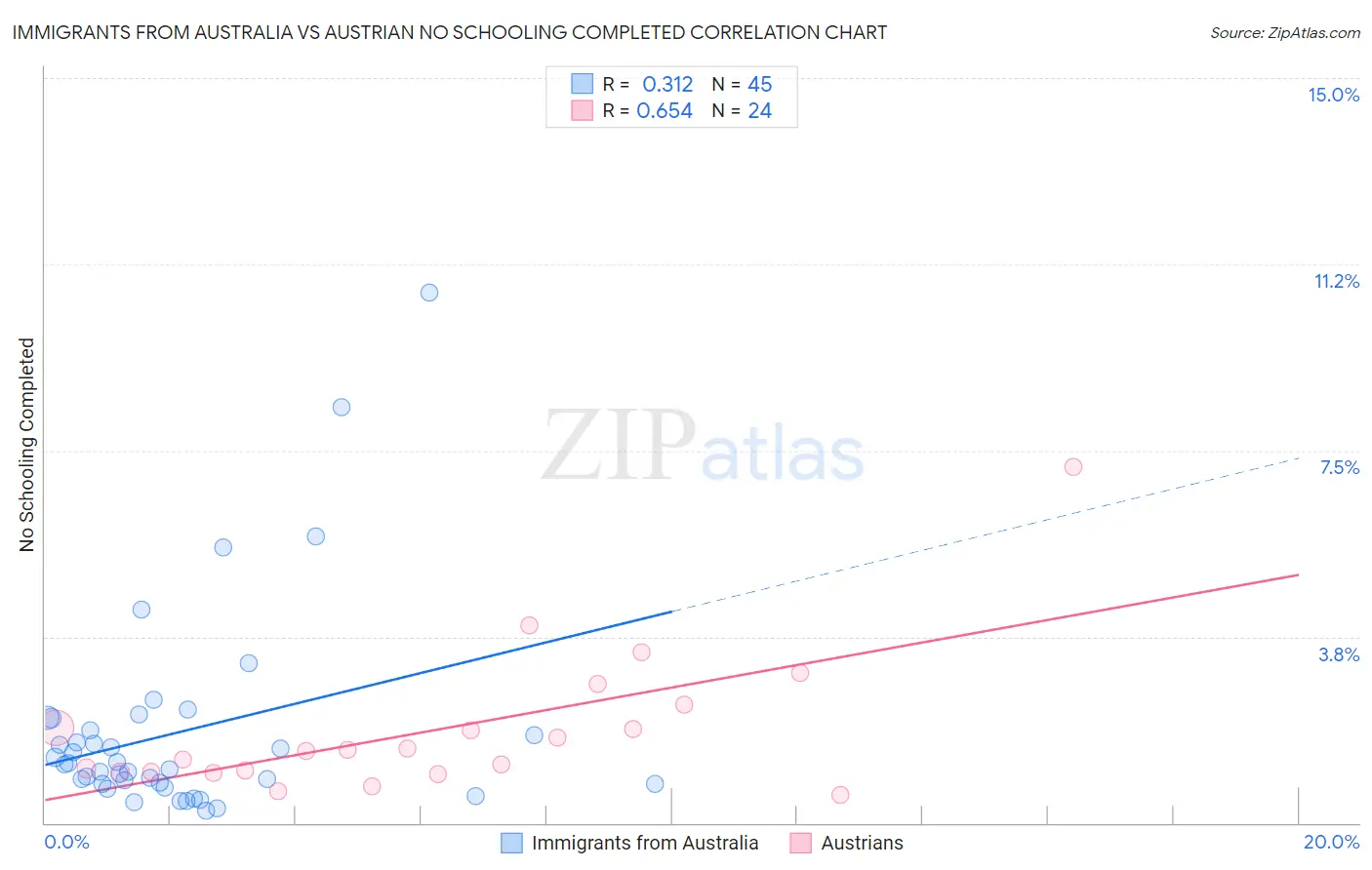 Immigrants from Australia vs Austrian No Schooling Completed