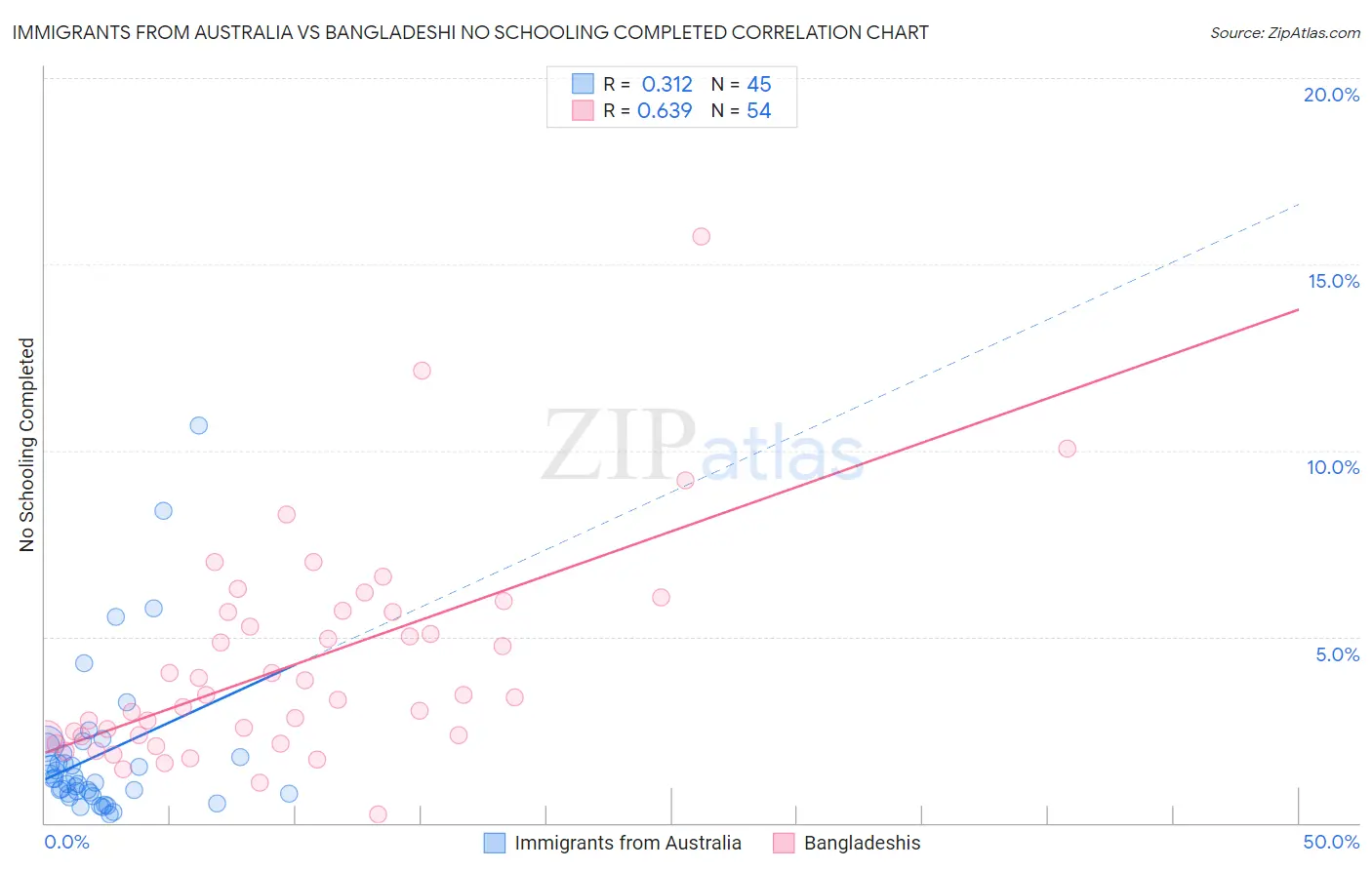 Immigrants from Australia vs Bangladeshi No Schooling Completed