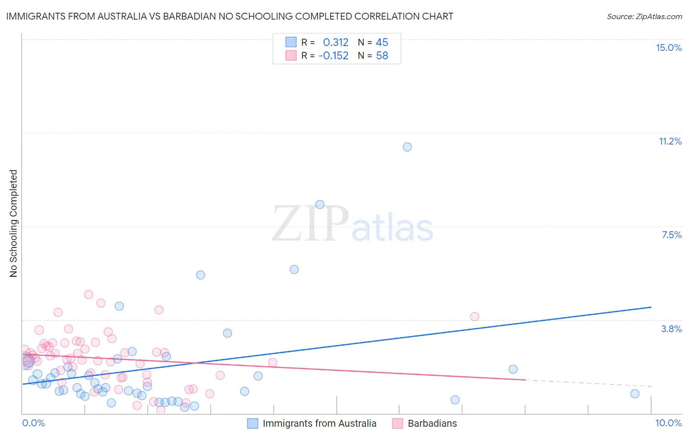 Immigrants from Australia vs Barbadian No Schooling Completed