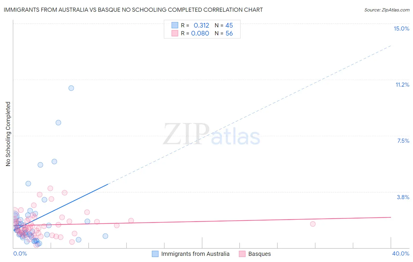 Immigrants from Australia vs Basque No Schooling Completed