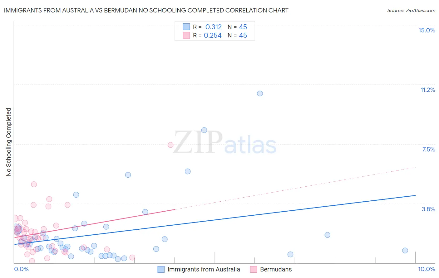 Immigrants from Australia vs Bermudan No Schooling Completed